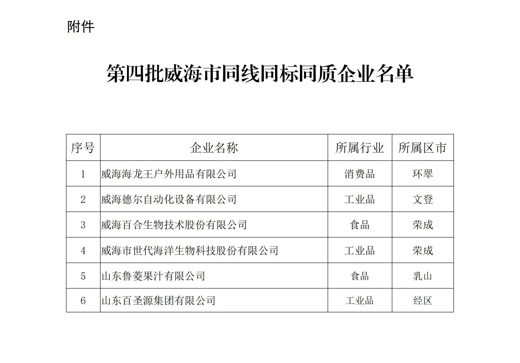 威市監(jiān)發(fā)〔2024〕73號威海市市場監(jiān)督管理局威海市商務(wù)局關(guān)于公布第四批威海市同線同標同質(zhì)企業(yè)的通知_02.jpg